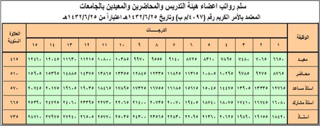 سلم رواتب أعضاء هيئة التدريس في المملكة للمعلم لعام1444 .. مع البدلات والعلاوات