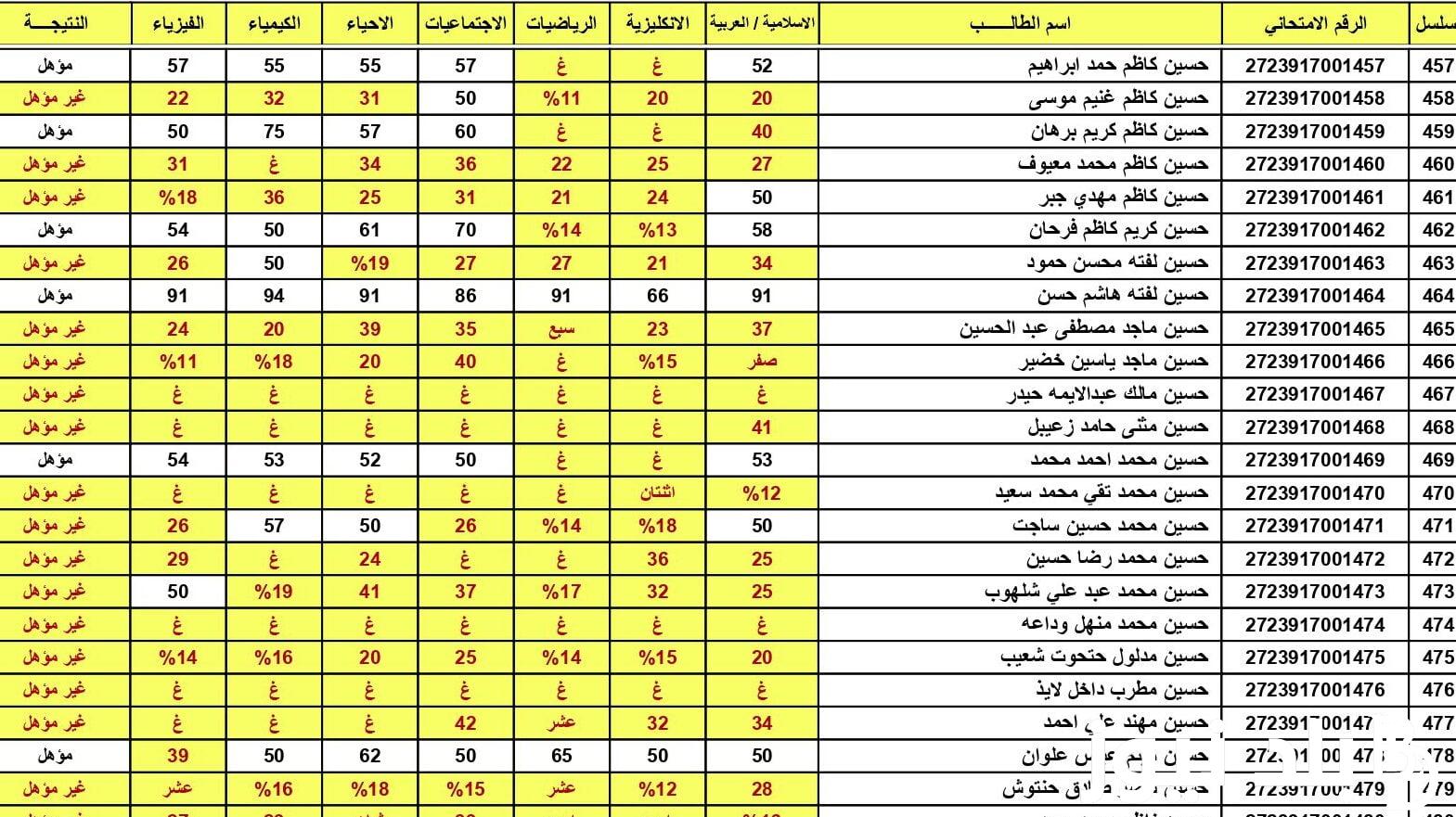 “مطالعة” نتائج السادس الاعدادي الدور الثاني في العراق 2023 على موقع نتائجنا ووزارة التربية العراقية epedu.gov.iq وتقديم الاعتراضات