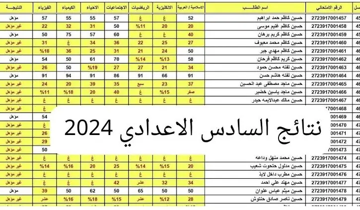 نتائج السادس اعدادي pdf الدور الأول في عموم المحافظات العراقية عبر منصة ناجح ونتائجنا الوزاري results.mlazemna